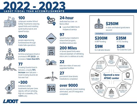 LADOT FY 22/23 In Review | Los Angeles Department of Transportation