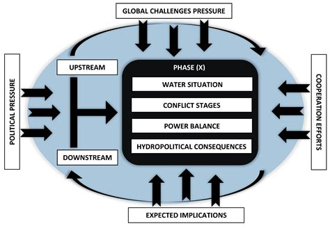The Spiral of Escalating Water Conflict: The Theory of Hydro-Politics