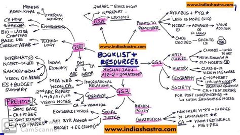 Akshat-Jain-Booklist-UPSC-mindmap | Book lists, Ias notes, Reading for ...