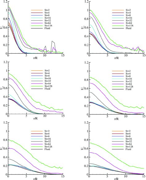 Mean Axial Particle Velocity Profiles Versus R R For Several Particle