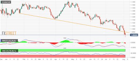 eurchf technical analysis recovers    year lows  deep