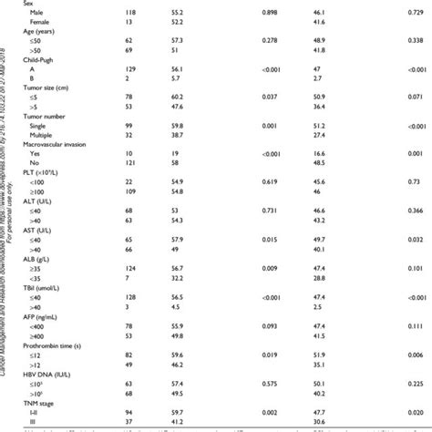 Patients Characteristics And Univariate Analysis For Os And Dfs