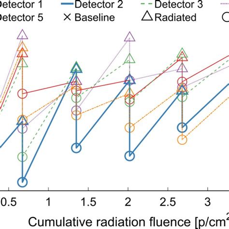 Dark Count Rates Measured On Dm After Each Irradiation And Conditional