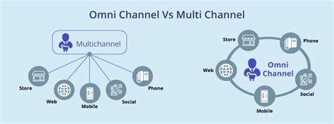 omnichannel strategies importance   practices