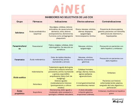 Tabla de fármacos AINES MedCast uDocz