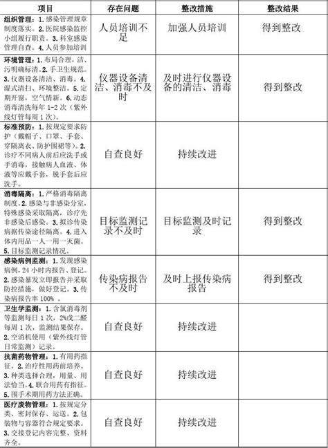 医院感染管理工作自查及整改记录 word文档免费下载 文档大全