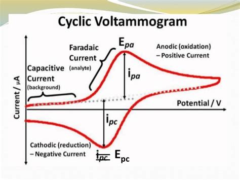 Cyclic Voltammetry Rchemistry