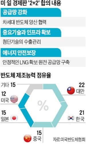 美 日 초밀착 반도체 동맹中 대만침공에 대비