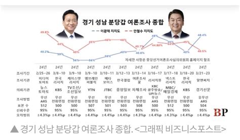 격전지판세 보수텃밭 성남 분당갑 요동 안철수 Vs 이광재 ‘엎치락뒤치락 정치시사 에펨코리아