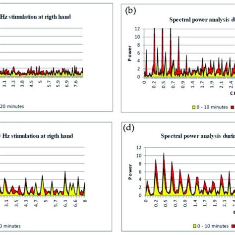 Spectral Power Analysis A Right Hand 2 Hz Stimulation B Left Hand Download Scientific