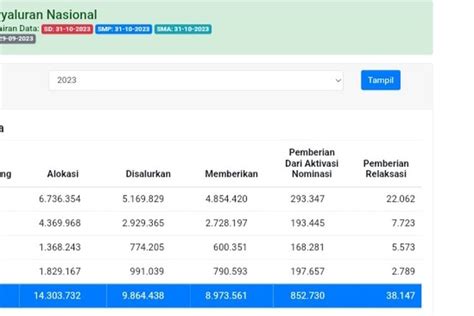 Cara Cek Siswa Penerima Bantuan Pip Kemdikbud 2023 Sd Smp Dan Sma