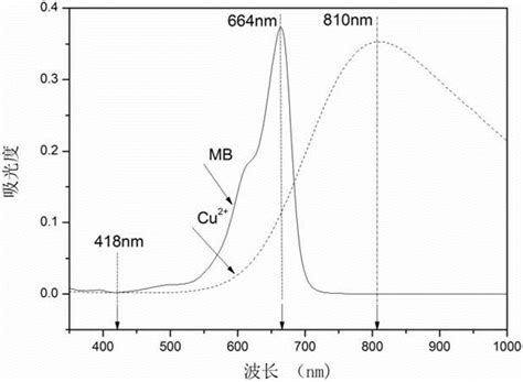 亚甲基蓝紫外吸收峰亚甲基蓝溶液亚甲基蓝第12页大山谷图库