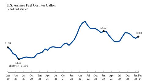airlines february  fuel cost  gallon    january