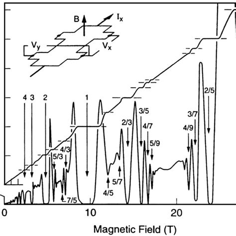 Hall Resistance R Xy And Longitudinal Resistance R Xx Vs Magnetic