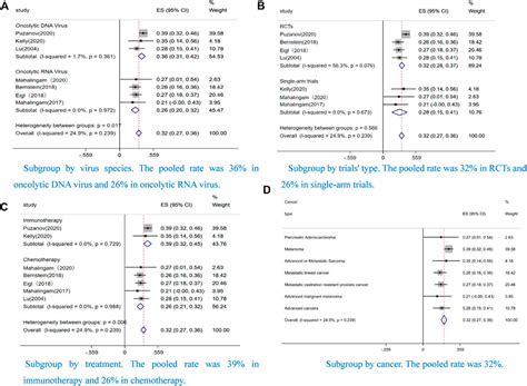 Frontiers Efficacy And Safety Of Oncolytic Virus Combined With