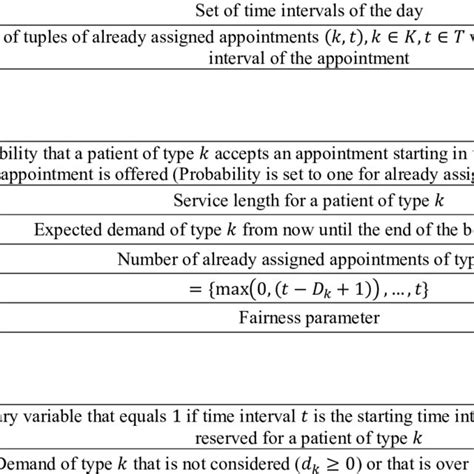 Sets Parameters And Decision Variables Of The Model Sets Set Of Types