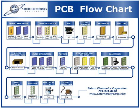 Pcb Assembly Process Flow Chart Pcba Process Flowchart | The Best Porn ...