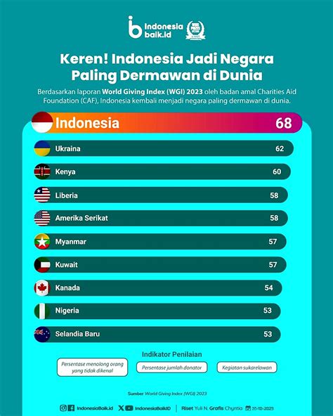 Keren Indonesia Jadi Negara Paling Dermawan Di Dunia Kbk Kantor