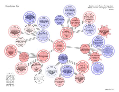 Implications Wheel Unprotected Sex