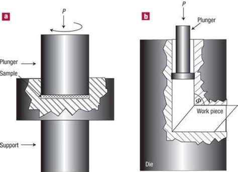 Severe plastic deformation - Alchetron, the free social encyclopedia