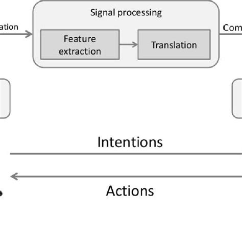 1: General design of a BCI system | Download Scientific Diagram