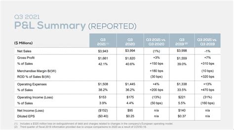 Gap Inc Gps Q3 Earnings Miss Far From Buying Opportunity Seeking Alpha