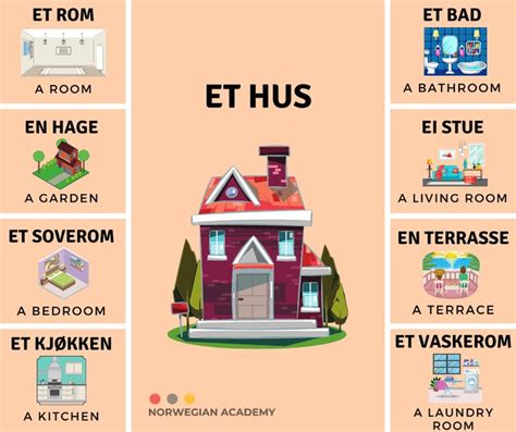 Learn Norwegian A House Norway Language Norwegian Norwegian Words