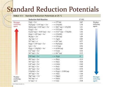 Standard Reduction Potential Class 12 At Jo Erickson Blog