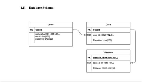 Solved 1.5. ﻿Database Schema: explain this diagram in detail | Chegg.com