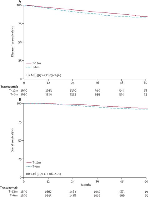 Months Versus Months Of Adjuvant Trastuzumab For Patients With