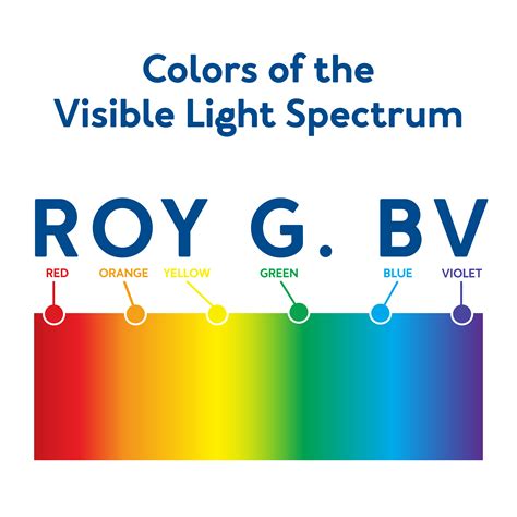 Understanding The Light Spectrum And Its Benefits Carex