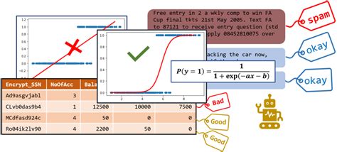 Logistic Regression - Data Science from a Practical Perspective 