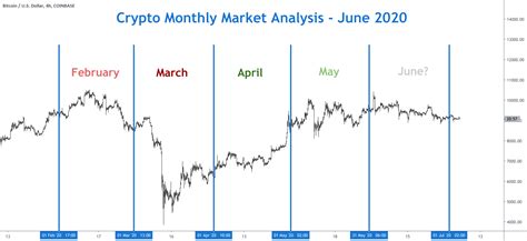 Monthly Crypto Analysis - Looking back on June for COINBASE:BTCUSD by