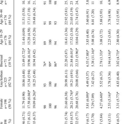 Age Of Sexual Identity Milestones Disclosure Milestones And The Time Download Table