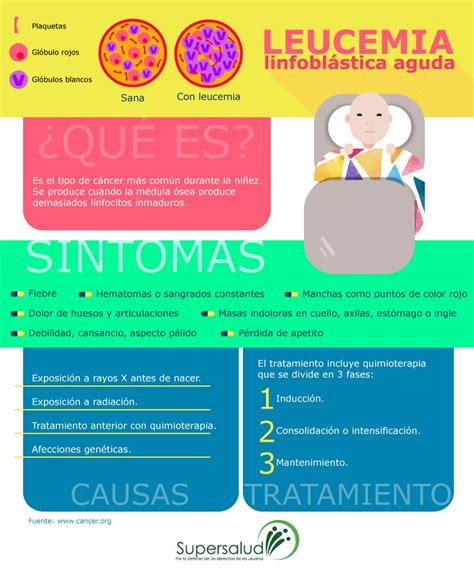 Sabe qué es la Leucemia Linfoblastica aguda en esta infografía le