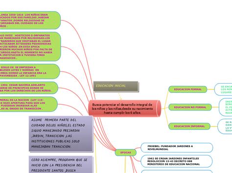 Educacion Inicial Mind Map