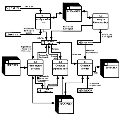 Simple Data Flow Diagram For Inventory System Data Flow Diag