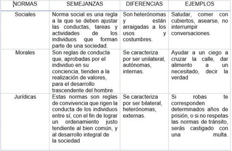 Cuadro Comparativo De Los Tipos De Normas Comportamiento Ley Images