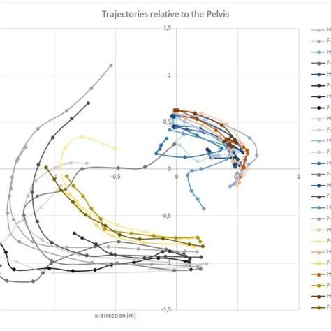 Atd Trajectories Relative To The Pelvis Blue Biofidelic Dummys Head