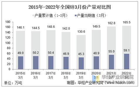 2022年1 3月全国锌产量与增速统计华经情报网华经产业研究院