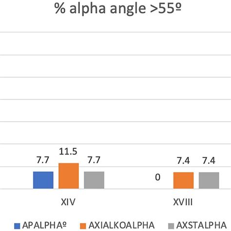 Number Of Abnormal Findings In Alpha Angle Measurement In The Different