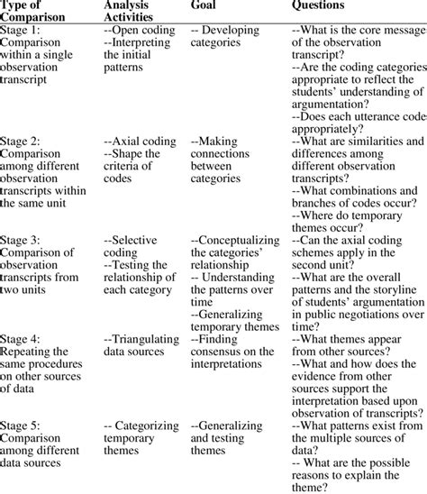 12 Different Steps In The Constant Comparative Analysis Procedure