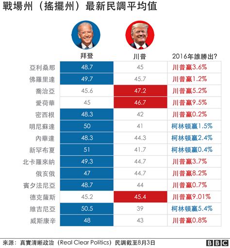 新聞 2020美國大選：bbc分析民調特朗普或拜登誰領先？ 看板gossiping Ptt網頁版