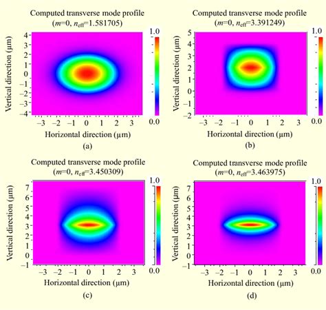 Eigen mode 2D profiles of waveguides for a lensed fiber with 3 µm