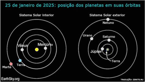 O Alinhamento Dos Planetas - O alinhamento dos planetas - Astronomia no Zênite