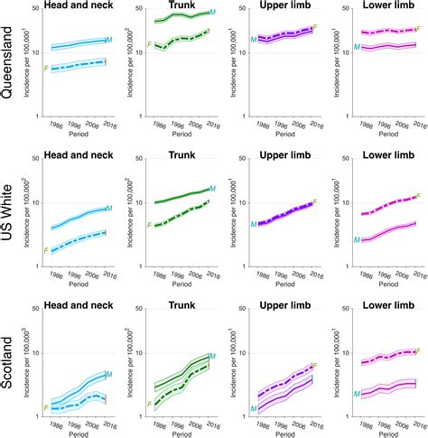Does Sex Matter Temporal Analyses Of Melanoma Trends Among Men And Women Suggest Etiologic