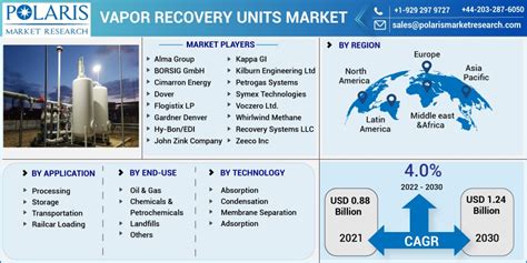 Global Vapor Recovery Units Market Size Report