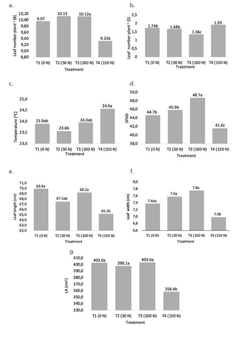 values   leaf number plant    leaf plant