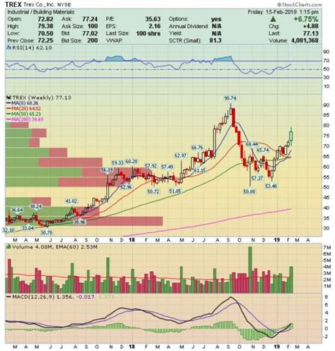 numbers trex company trex jaguaranalytics