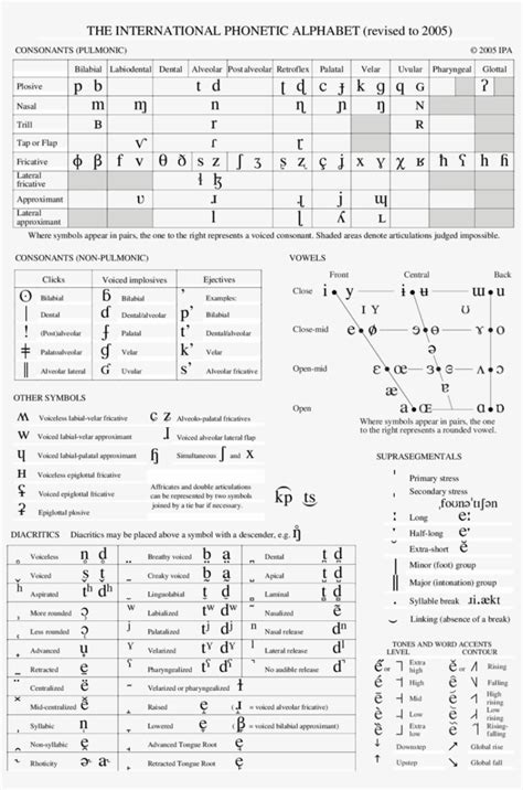 petrine mikaelsen alphabet phonetics chart  symbols   chart